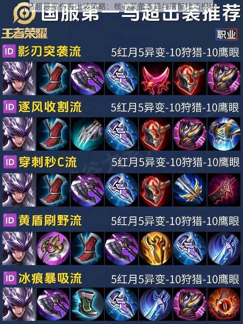 马超最高伤害出装策略:核心装备选择与搭配技巧揭秘