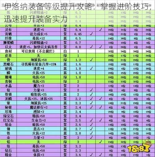 伊洛纳装备等级提升攻略:掌握进阶技巧,迅速提升装备实力