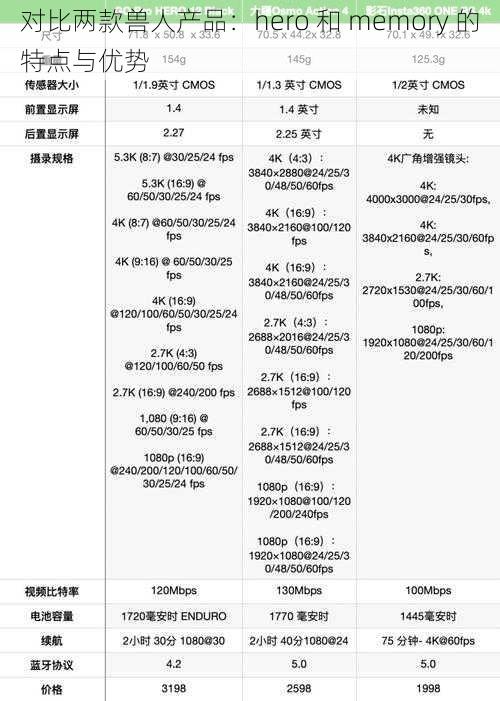 对比两款兽人产品：hero 和 memory 的特点与优势