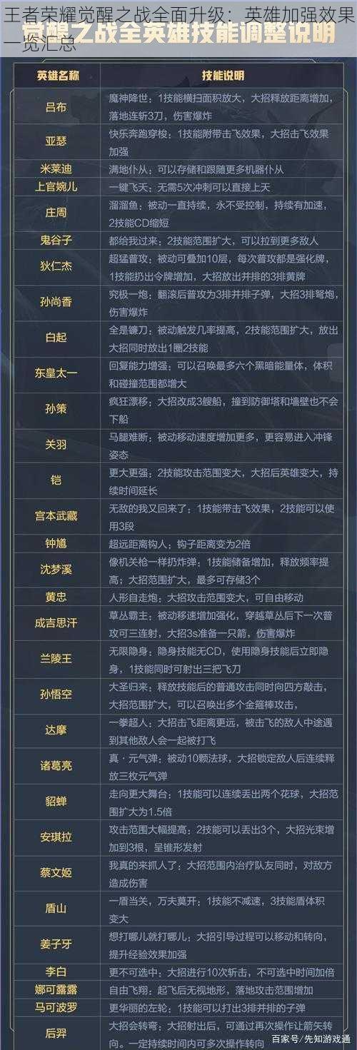 王者荣耀觉醒之战全面升级:英雄加强效果一览汇总