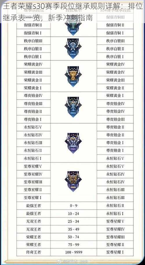王者荣耀s30赛季段位继承规则详解:排位继承表一览,新季冲刺指南