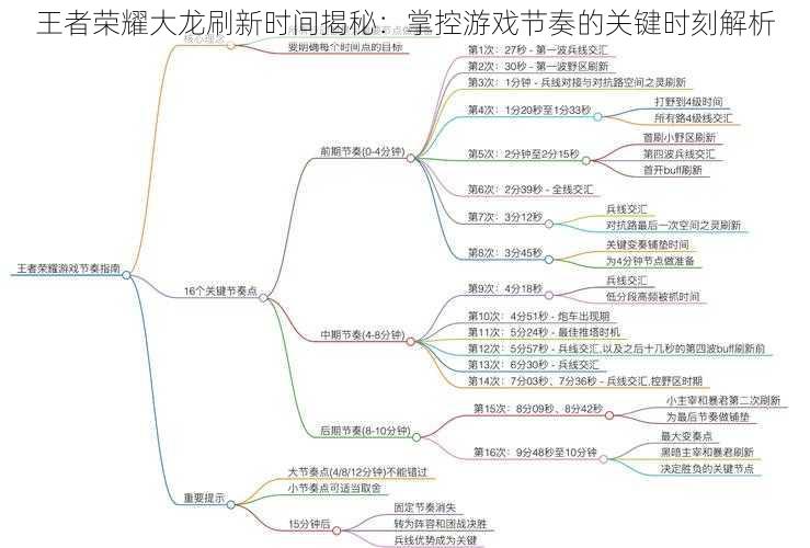 王者荣耀大龙刷新时间揭秘:掌控游戏节奏的关键时刻解析