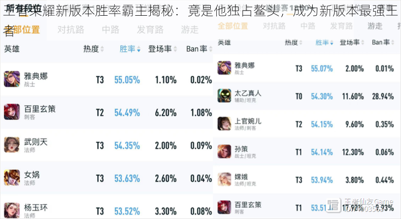 王者荣耀新版本胜率霸主揭秘:竟是他独占鳌头,成为新版本最强王者