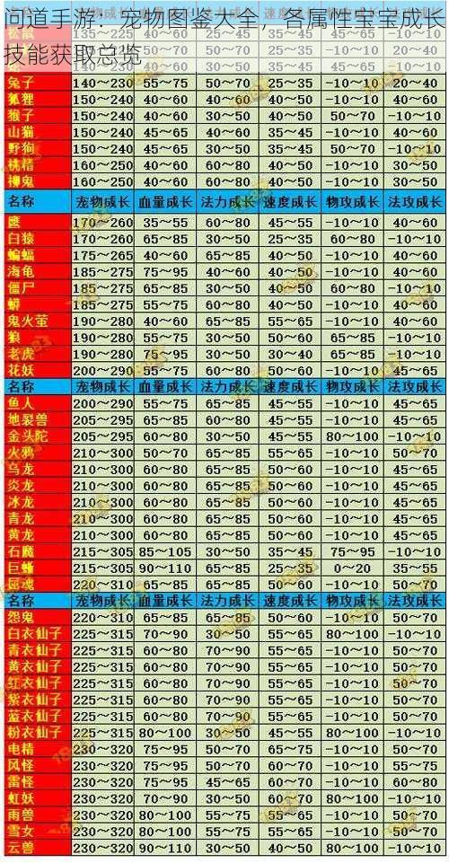 问道手游:宠物图鉴大全,各属性宝宝成长技能获取总览
