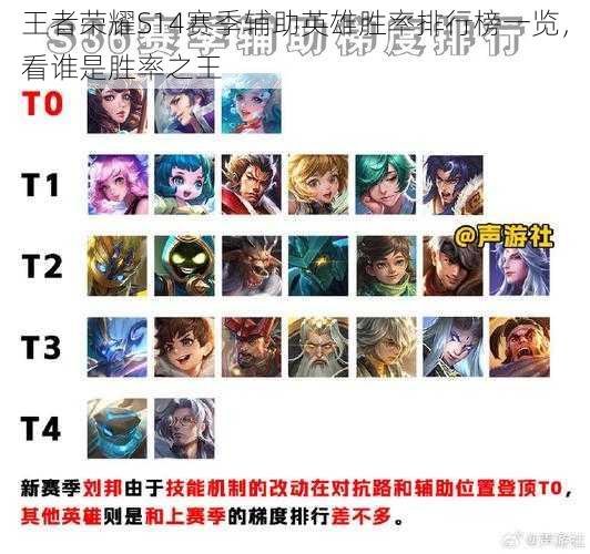 王者荣耀S14赛季辅助英雄胜率排行榜一览,看谁是胜率之王
