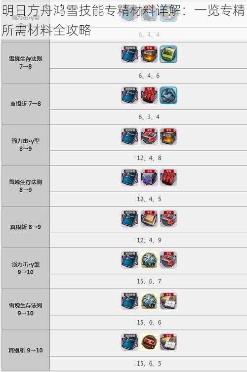 明日方舟鸿雪技能专精材料详解:一览专精所需材料全攻略
