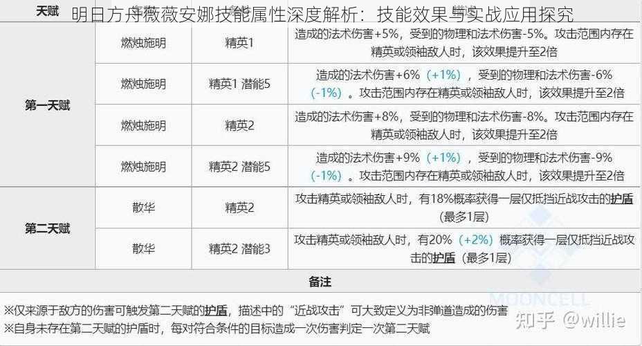 明日方舟薇薇安娜技能属性深度解析:技能效果与实战应用探究