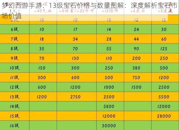 梦幻西游手游:13级宝石价格与数量图解:深度解析宝石市场价值