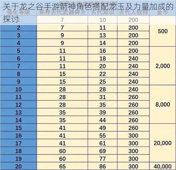 关于龙之谷手游箭神角色搭配龙玉及力量加成的探讨