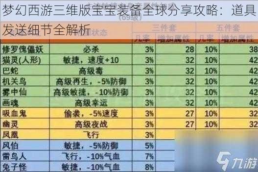 梦幻西游三维版宝宝装备全球分享攻略:道具发送细节全解析