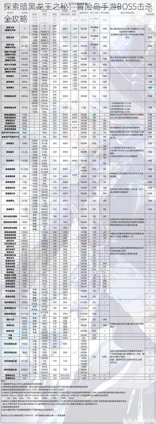 探索暗黑龙王之秘:冒险岛手游BOSS击杀全攻略