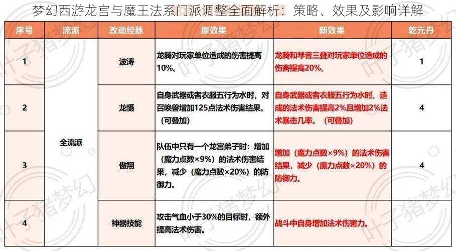 梦幻西游龙宫与魔王法系门派调整全面解析:策略、效果及影响详解
