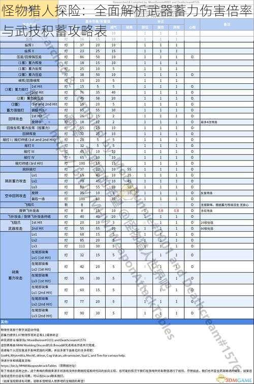 怪物猎人探险:全面解析武器蓄力伤害倍率与武技积蓄攻略表