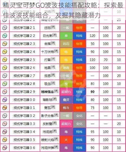 精灵宝可梦GO波波技能搭配攻略:探索最佳波波技能组合,发掘其隐藏潜力