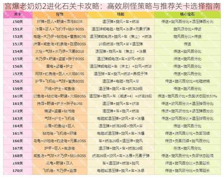 宫爆老奶奶2进化石关卡攻略:高效刷怪策略与推荐关卡选择指南