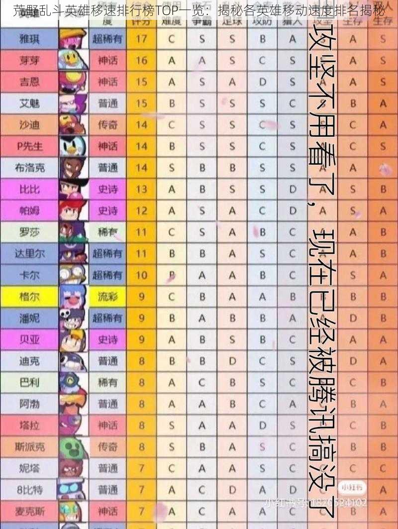 荒野乱斗英雄移速排行榜TOP一览:揭秘各英雄移动速度排名揭秘