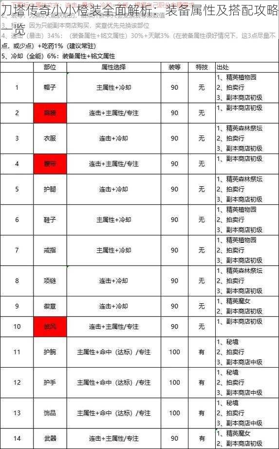 刀塔传奇小小橙装全面解析：装备属性及搭配攻略一览