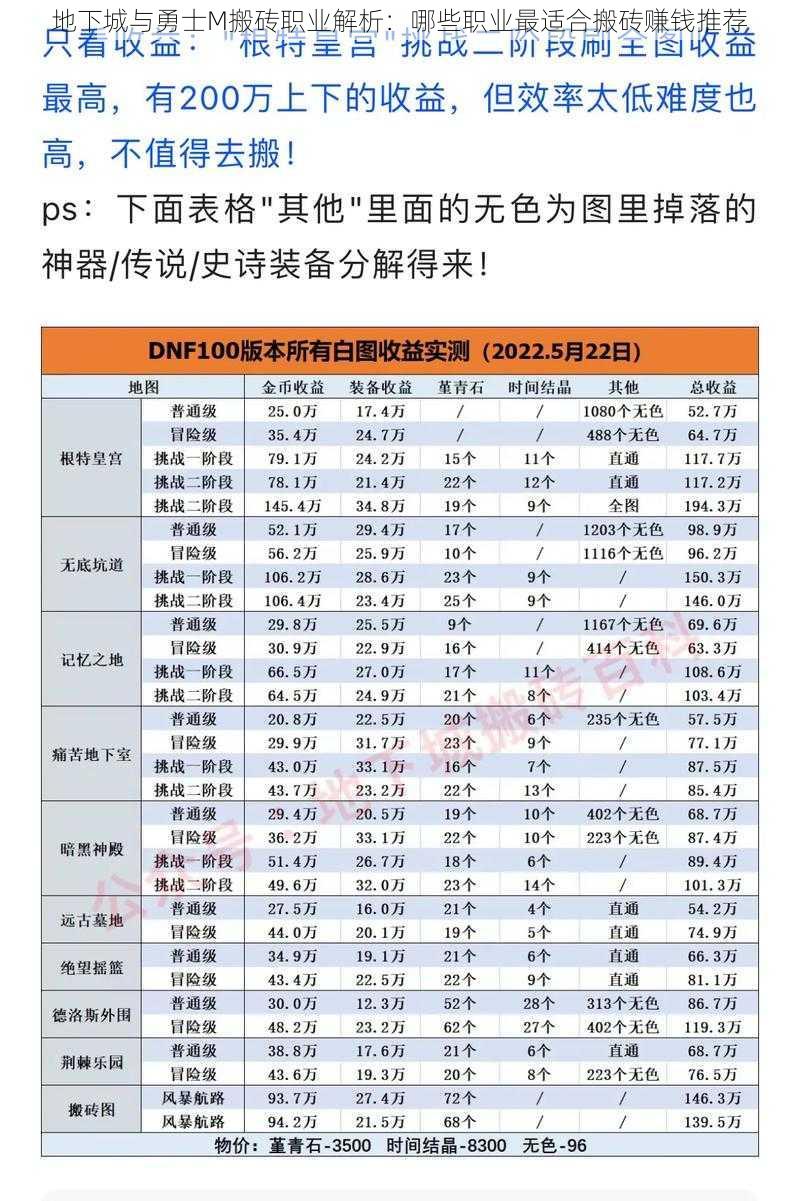 地下城与勇士M搬砖职业解析：哪些职业最适合搬砖赚钱推荐