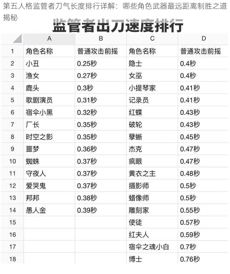 第五人格监管者刀气长度排行详解：哪些角色武器最远距离制胜之道揭秘