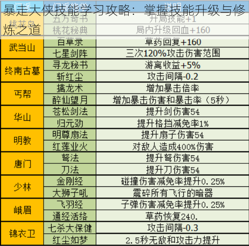 暴走大侠技能学习攻略：掌握技能升级与修炼之道