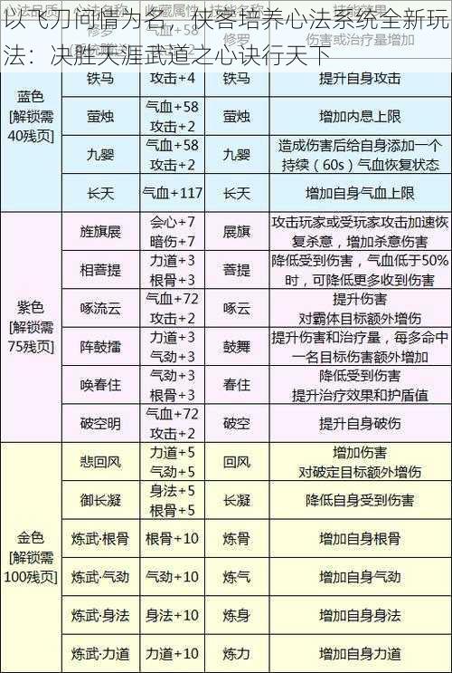 以飞刀问情为名，侠客培养心法系统全新玩法：决胜天涯武道之心诀行天下