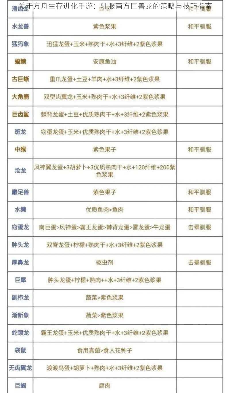 关于方舟生存进化手游：驯服南方巨兽龙的策略与技巧指南