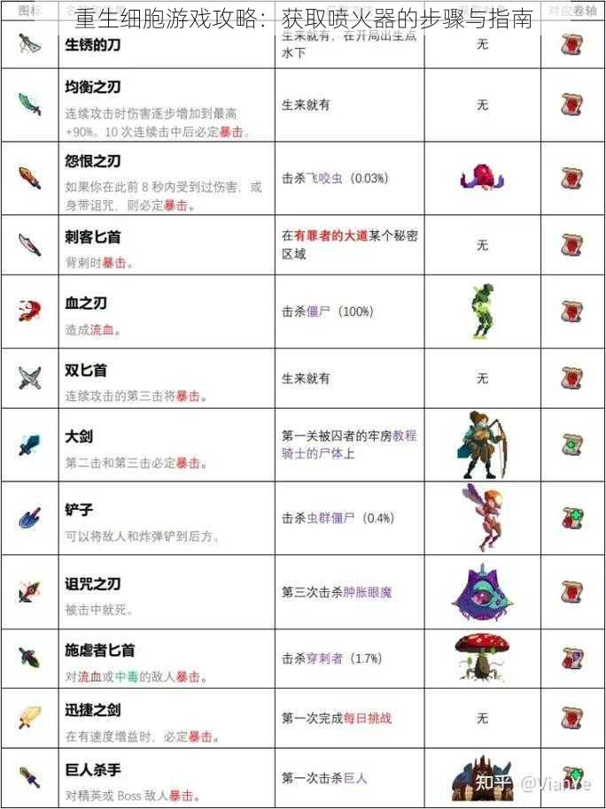 重生细胞游戏攻略:获取喷火器的步骤与指南