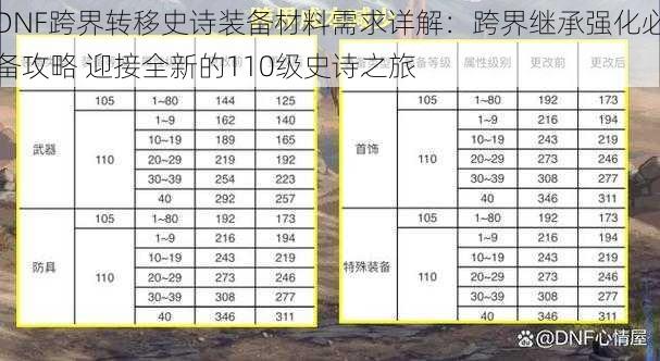 DNF跨界转移史诗装备材料需求详解:跨界继承强化必备攻略 迎接全新的110级史诗之旅