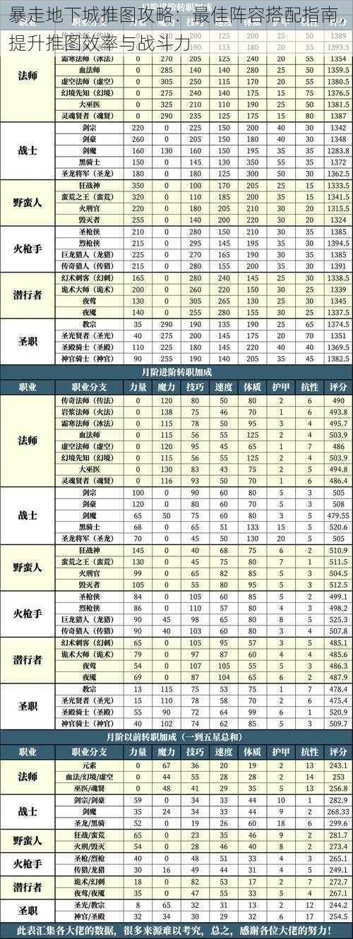 暴走地下城推图攻略:最佳阵容搭配指南,提升推图效率与战斗力