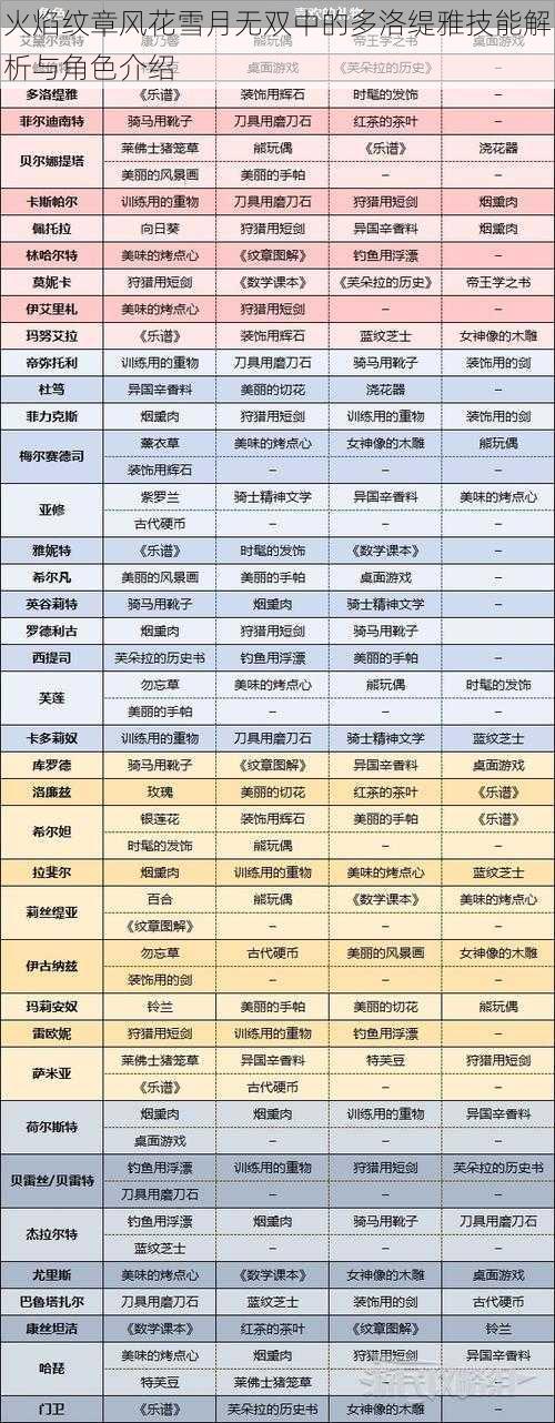 火焰纹章风花雪月无双中的多洛缇雅技能解析与角色介绍