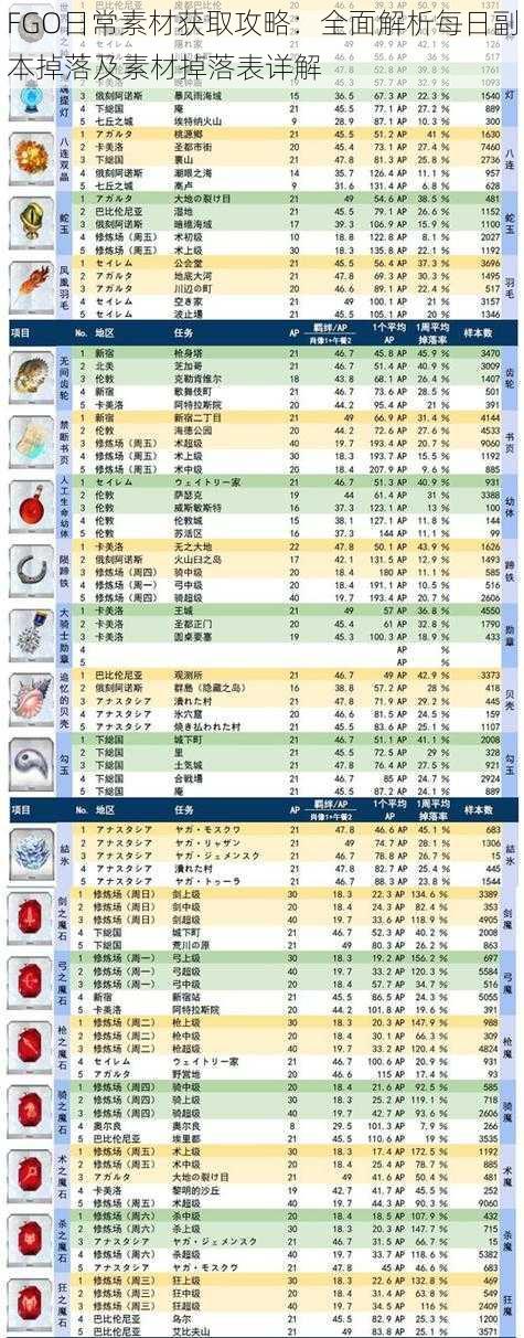 FGO日常素材获取攻略：全面解析每日副本掉落及素材掉落表详解