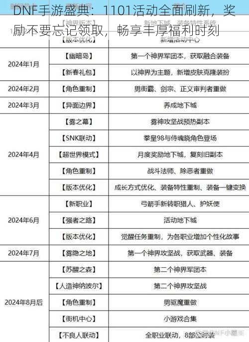 DNF手游盛典：1101活动全面刷新，奖励不要忘记领取，畅享丰厚福利时刻