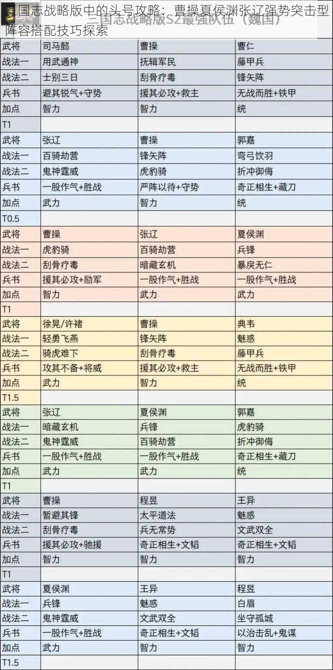 三国志战略版中的头号攻略：曹操夏侯渊张辽强势突击型阵容搭配技巧探索