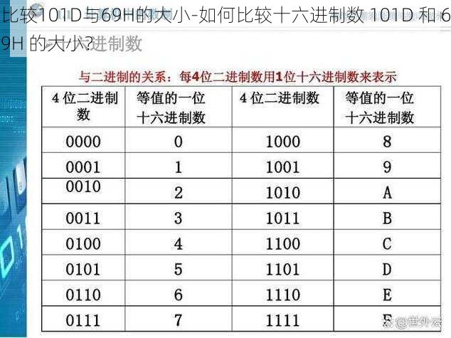 比较101D与69H的大小-如何比较十六进制数 101D 和 69H 的大小？