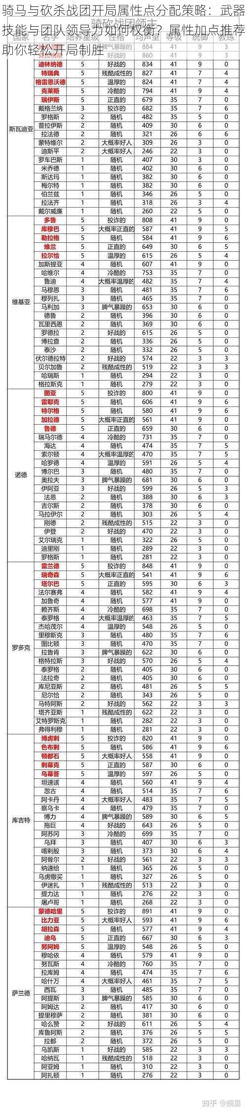 骑马与砍杀战团开局属性点分配策略：武器技能与团队领导力如何权衡？属性加点推荐助你轻松开局制胜