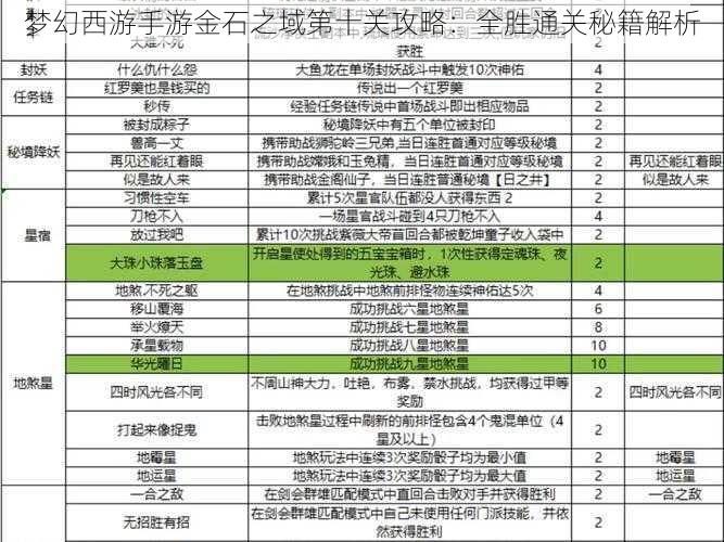 梦幻西游手游金石之域第十关攻略：全胜通关秘籍解析