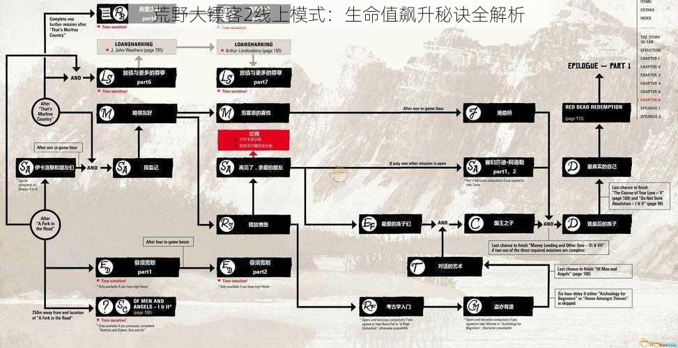 荒野大镖客2线上模式：生命值飙升秘诀全解析