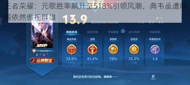 王者荣耀:元歌胜率飙升至518%引领风潮,典韦虽遭削弱依然傲视群雄