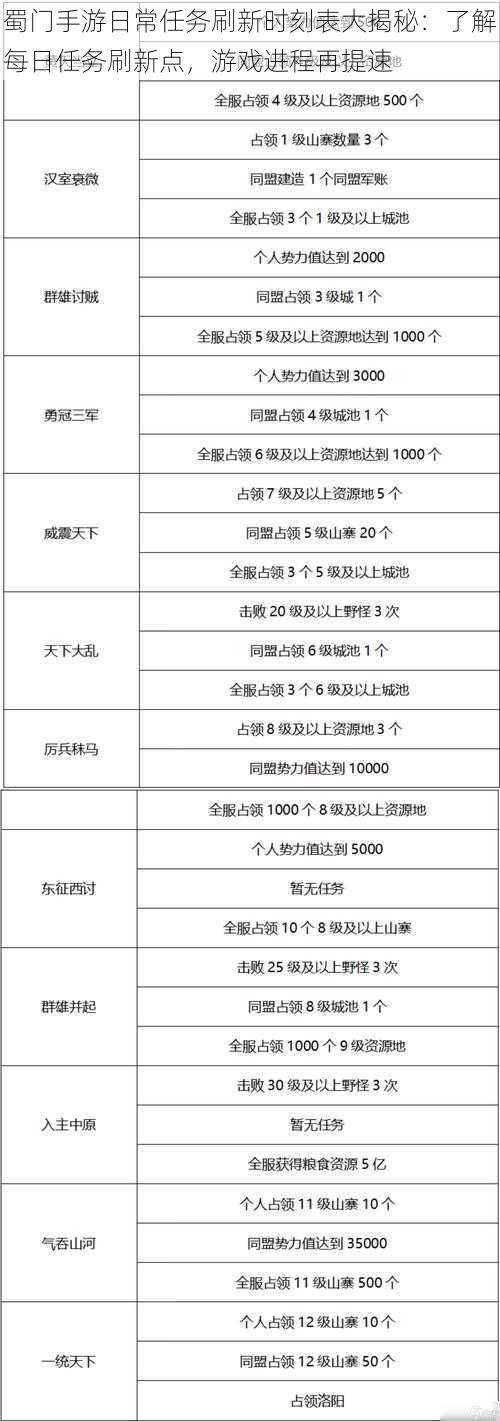 蜀门手游日常任务刷新时刻表大揭秘：了解每日任务刷新点，游戏进程再提速