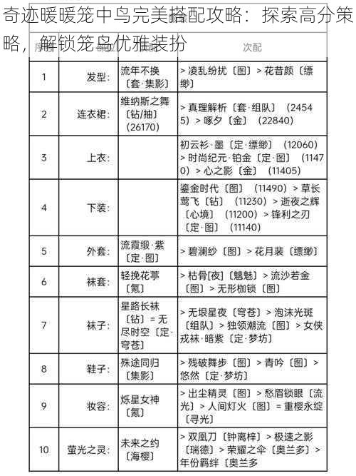 奇迹暖暖笼中鸟完美搭配攻略：探索高分策略，解锁笼鸟优雅装扮