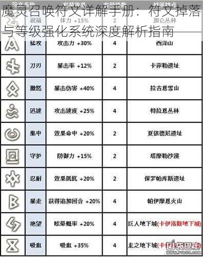 魔灵召唤符文详解手册：符文掉落与等级强化系统深度解析指南