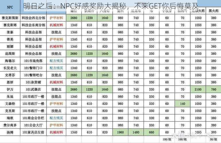 明日之后：NPC好感奖励大揭秘，不来GET你后悔莫及