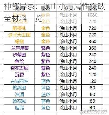 神都异录：涂山小月属性突破全材料一览