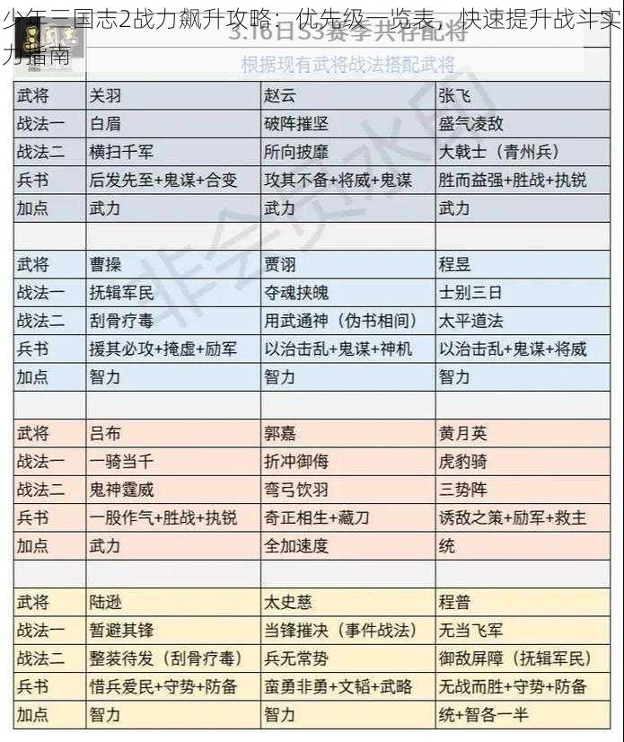 少年三国志2战力飙升攻略：优先级一览表，快速提升战斗实力指南