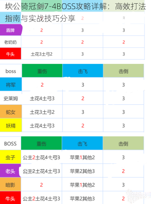 坎公骑冠剑7-4BOSS攻略详解：高效打法指南与实战技巧分享