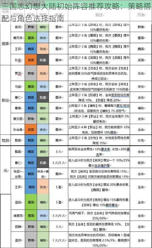 三国志幻想大陆初始阵容推荐攻略：策略搭配与角色选择指南