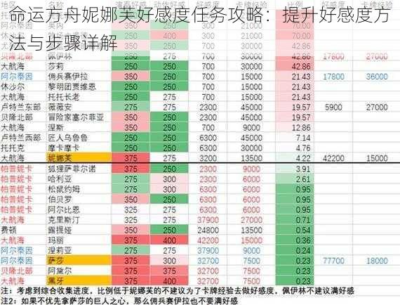 命运方舟妮娜芙好感度任务攻略：提升好感度方法与步骤详解