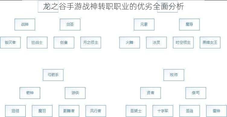 龙之谷手游战神转职职业的优劣全面分析