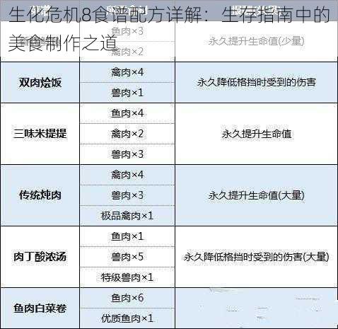 生化危机8食谱配方详解：生存指南中的美食制作之道