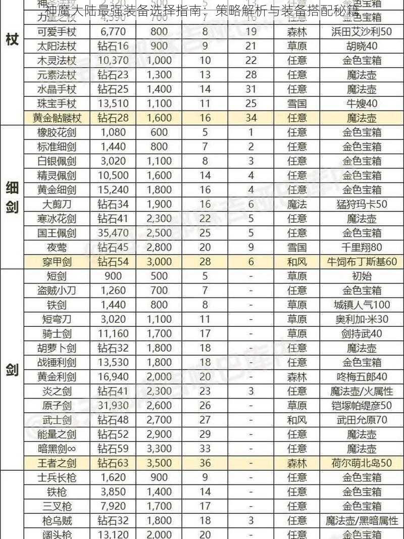 神魔大陆最强装备选择指南：策略解析与装备搭配秘籍